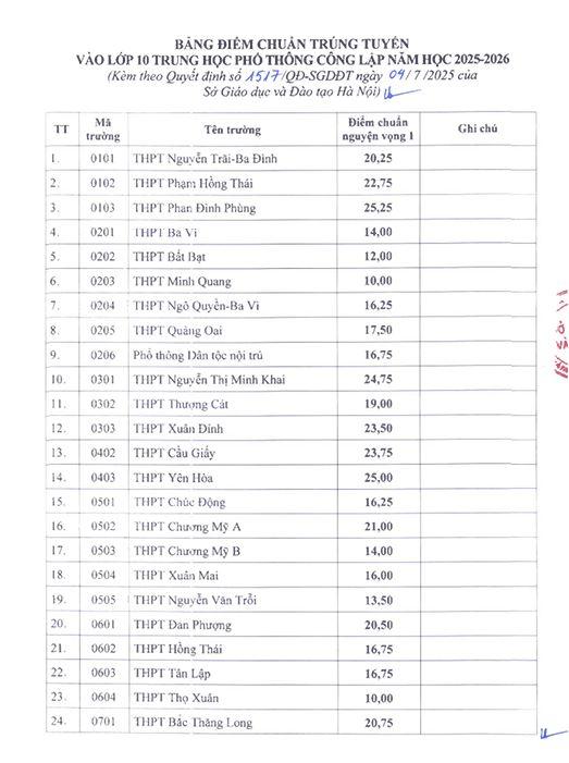 Hà Nội công bố Điểm chuẩn trúng tuyển vào lớp 10 trung học phổ thông công lập không chuyên năm học 2025-2026