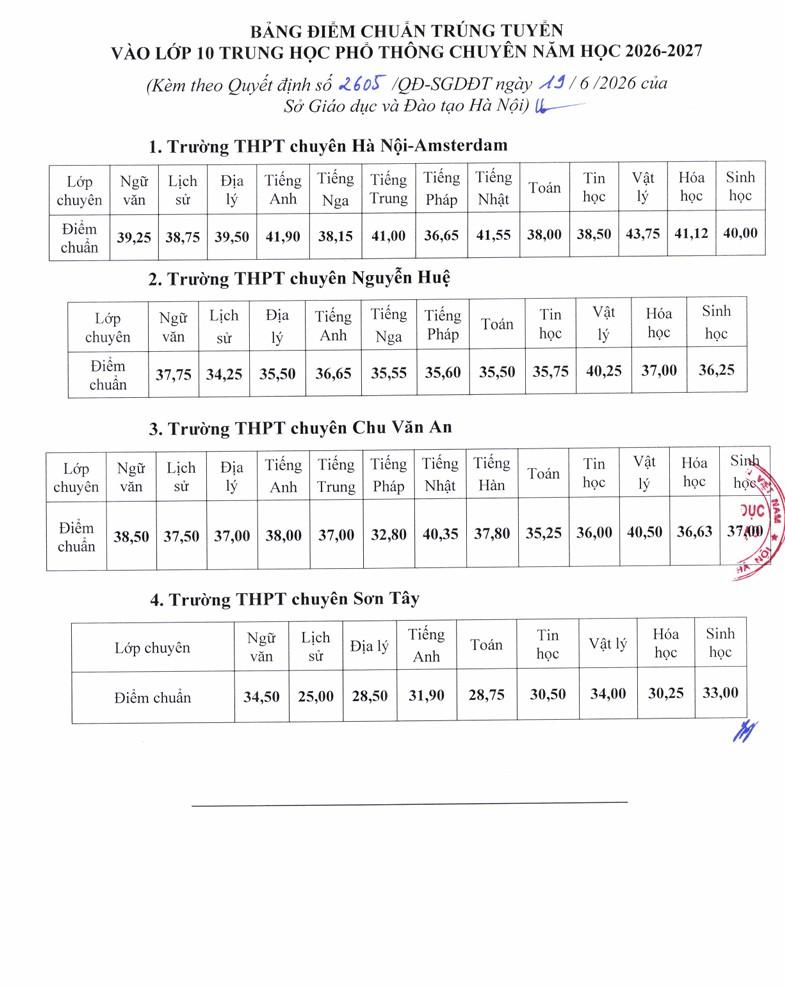 ĐIỂM CHUẨN TRÚNG TUYỂN VÀO LỚP 10 THPT CHUYÊN NĂM HỌC 2026-2027
