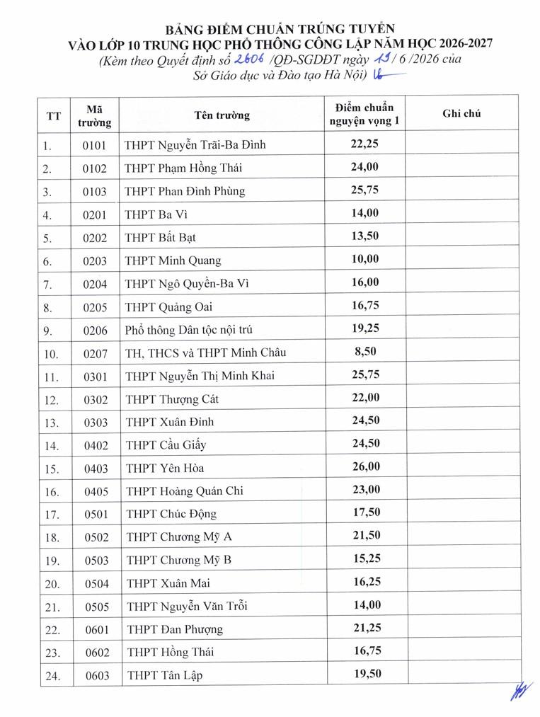 ĐIỂM CHUẨN TRÚNG TUYỂN VÀO LỚP 10 THPT CÔNG LẬP NĂM HỌC 2026-2027