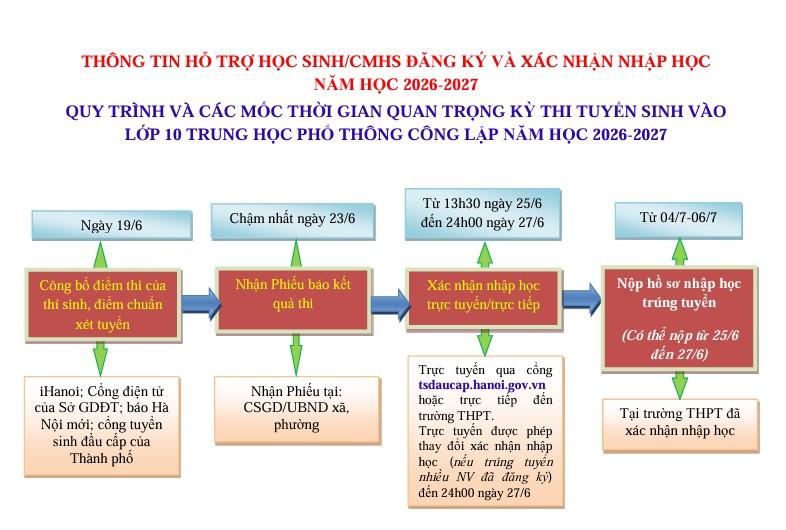 THÔNG TIN HỖ TRỢ HỌC SINH/CMHS ĐĂNG KÝ VÀ XÁC NHẬN NHẬP HỌC NĂM HỌC 2026-2027 